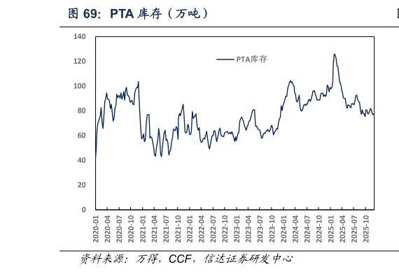 如何解释PTA 库存（万吨）