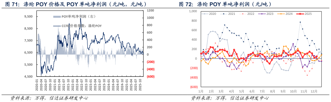 谁知道涤纶 POY 单吨净利润（元吨）