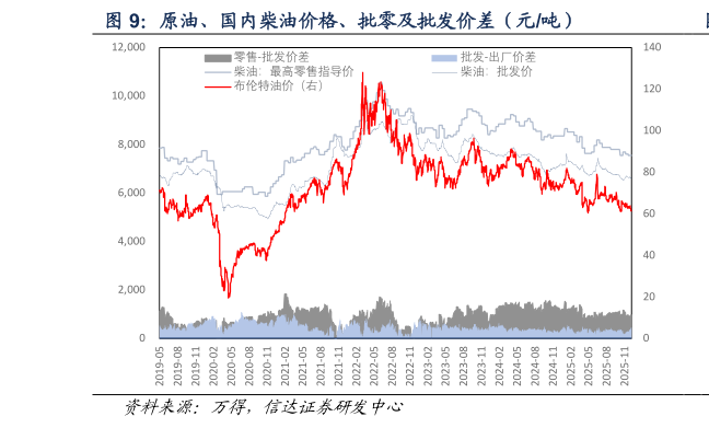 我想了解一下原油、国内柴油价格、批零及批发价差（元吨）