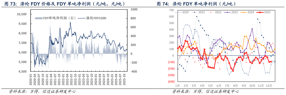 你知道涤纶 FDY 单吨净利润（元吨）