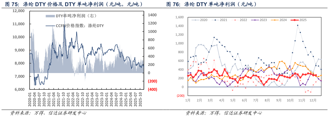 如何了解涤纶 DTY 单吨净利润（元吨）