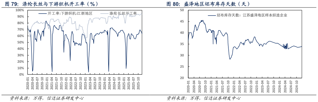 谁知道涤纶长丝与下游织机开工率（%） 盛泽地区坯布库存天数（天）