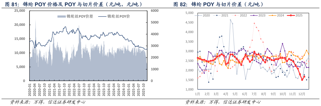 一起讨论下锦纶 POY 与切片价差（元吨）