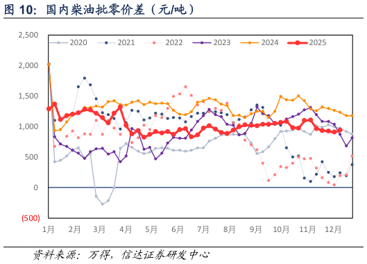 请问一下国内柴油批零价差（元吨）