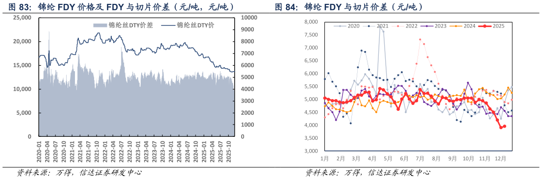 我想了解一下锦纶 FDY 价格及 FDY 与切片价差（元吨，元吨） 锦纶 FDY 与切片价差（元吨）