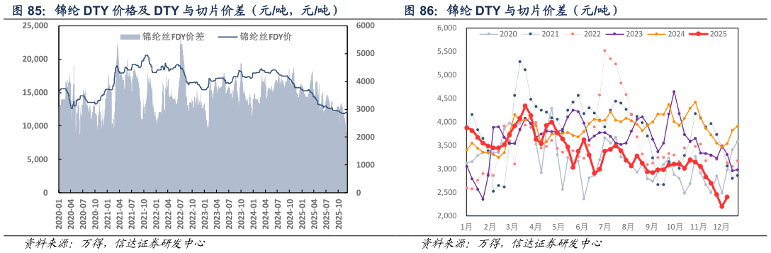 如何看待锦纶 DTY 与切片价差（元吨）
