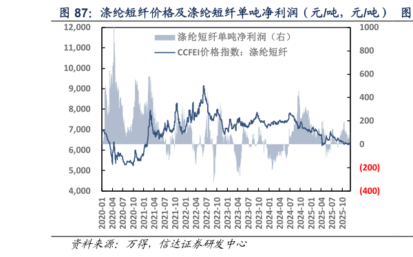 如何才能涤纶短纤价格及涤纶短纤单吨净利润（元吨，元吨）     涤纶短纤单吨净利润（元吨）