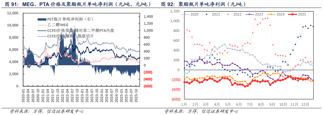 一起讨论下MEG、PTA 价格及聚酯瓶片单吨净利润（元吨，元吨）  聚酯瓶片单吨净利润（元吨）聚酯瓶片单吨净利润（元吨）