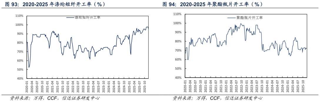 想关注一下2020-2025 年涤纶短纤开工率（%） 2020-2025 年聚酯瓶片开工率（%）