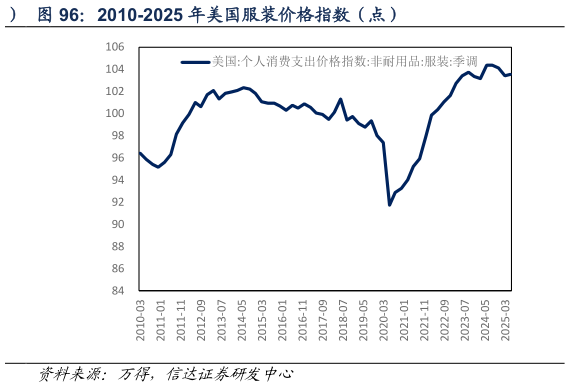 谁知道2010-2025 年美国服装价格指数（点）