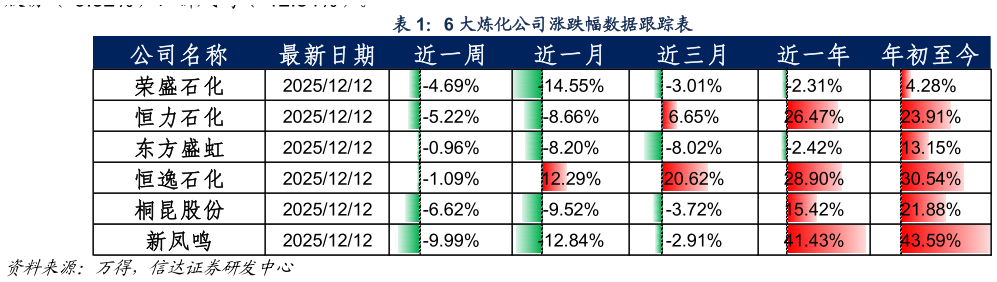 谁能回答6 大炼化公司涨跌幅数据跟踪表