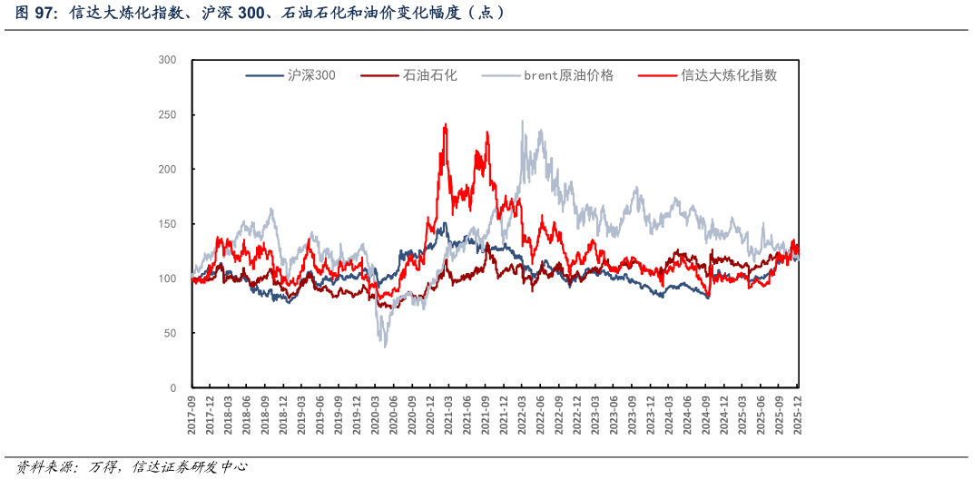 如何才能信达大炼化指数、沪深 300、石油石化和油价变化幅度（点）