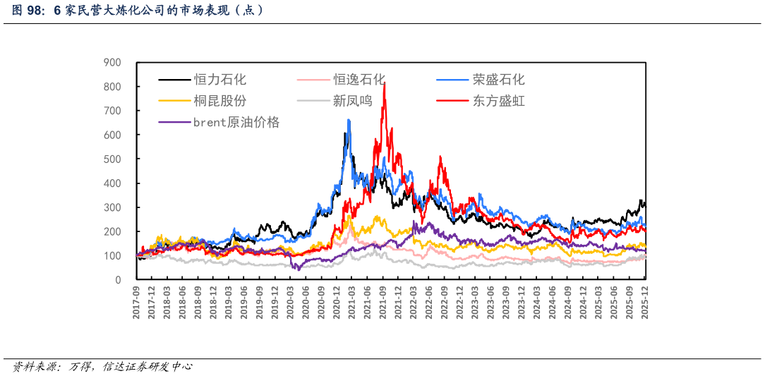 你知道6 家民营大炼化公司的市场表现（点）