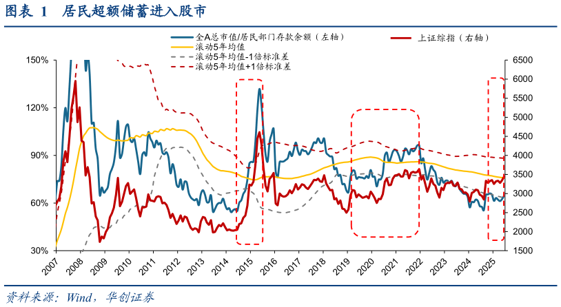 咨询大家居民超额储蓄进入股市