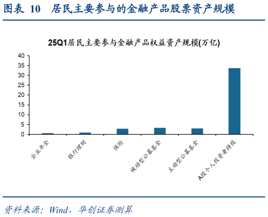 请问一下居民主要参与的金融产品股票资产规模