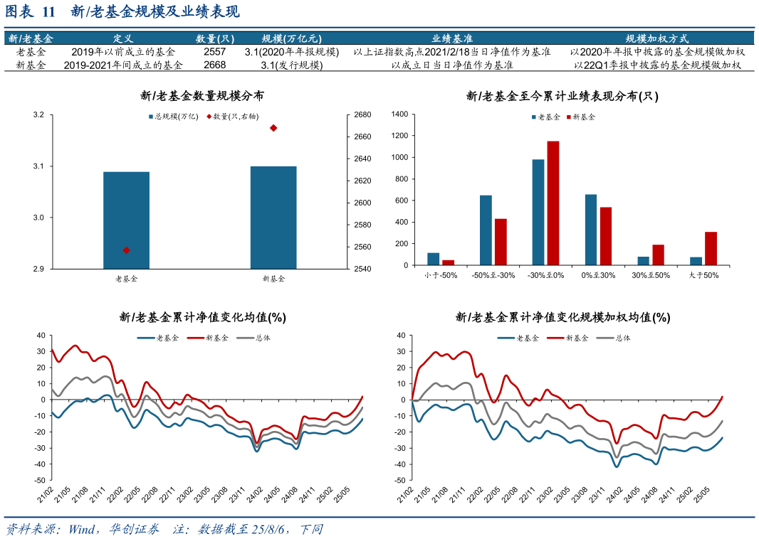 谁能回答新老基金规模及业绩表现