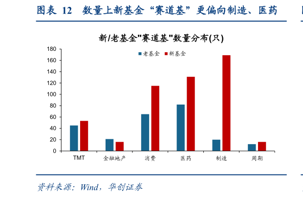 我想了解一下数量上新基金“赛道基”更偏向制造、医药