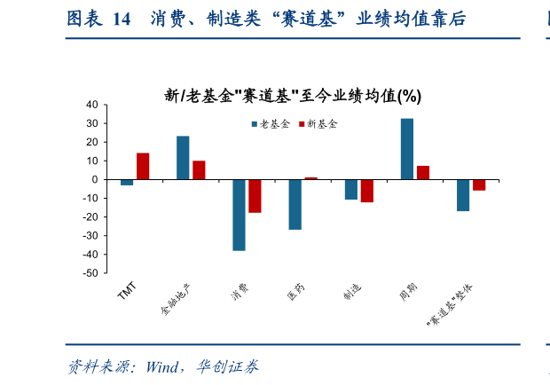 如何看待消费、制造类“赛道基”业绩均值靠后