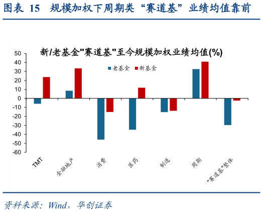谁知道规模加权下周期类“赛道基”业绩均值靠前