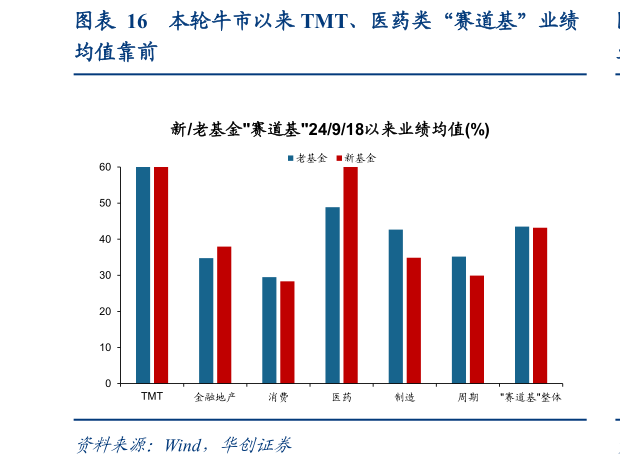咨询大家本轮牛市以来 TMT、医药类“赛道基”业绩
