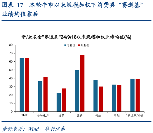 你知道本轮牛市以来规模加权下消费类“赛道基”