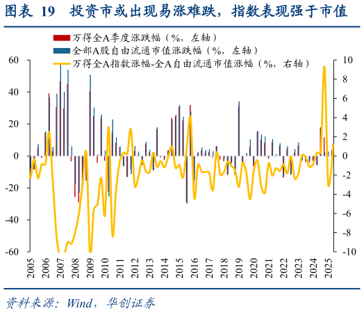 怎样理解投资市或出现易涨难跌，指数表现强于市值