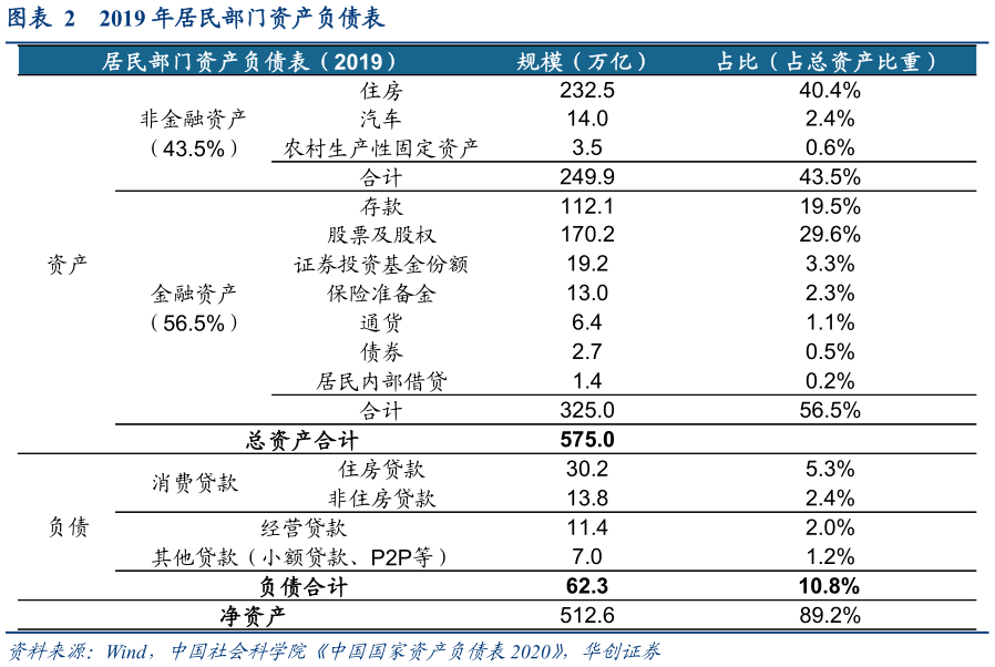 如何了解2019 年居民部门资产负债表