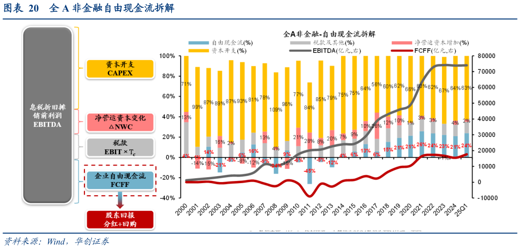 你知道全 A 非金融自由现金流拆解