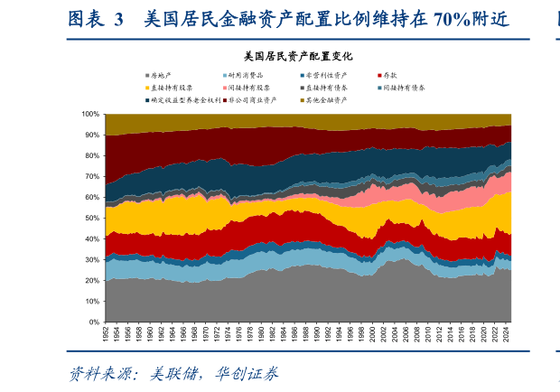 我想了解一下美国居民金融资产配置比例维持在 70%附近