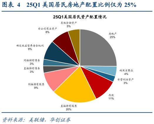 怎样理解25Q1 美国居民房地产配置比例仅为 25%