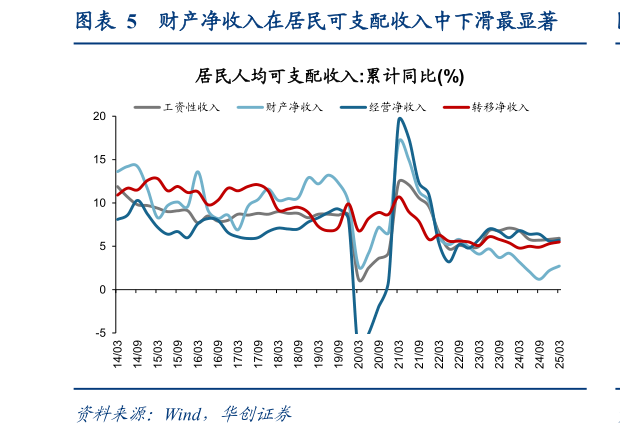 咨询下各位财产净收入在居民可支配收入中下滑最显著