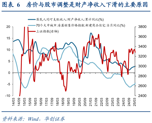 咨询下各位房价与股市调整是财产净收入下滑的主要原因