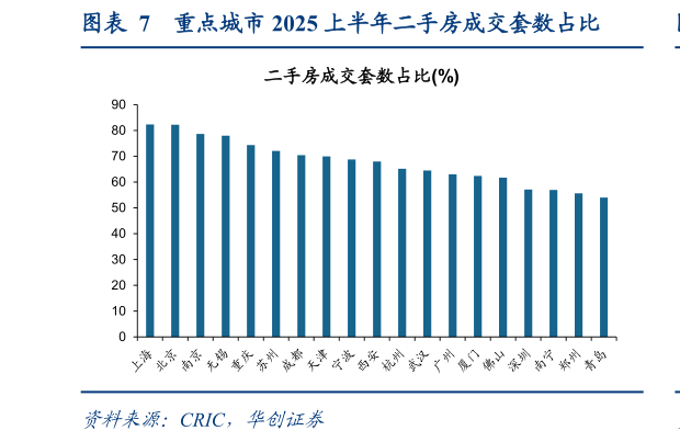 如何才能重点城市 2025 上半年二手房成交套数占比