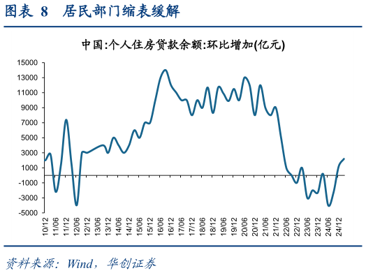 咨询大家居民部门缩表缓解