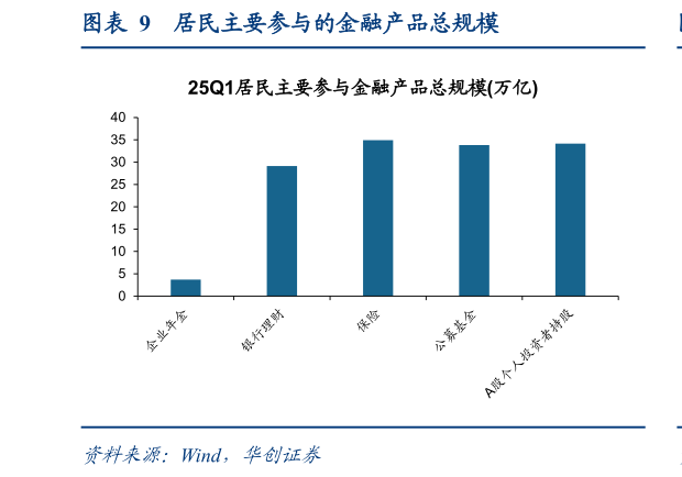 想问下各位网友居民主要参与的金融产品总规模
