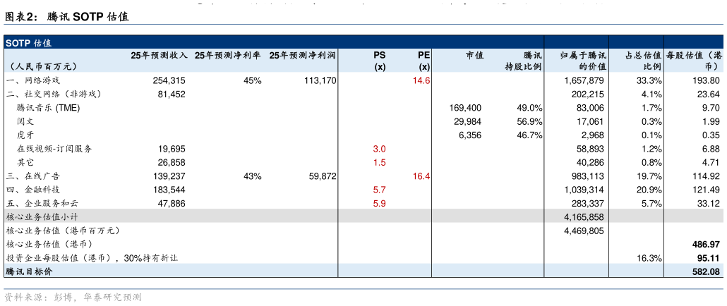 如何了解腾讯 SOTP 估值?