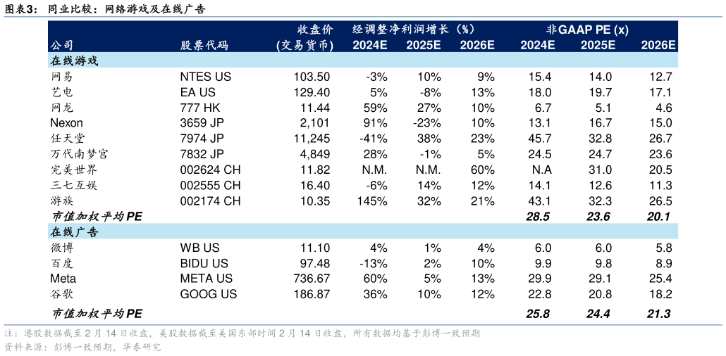 如何了解同业比较：网络游戏及在线广告?