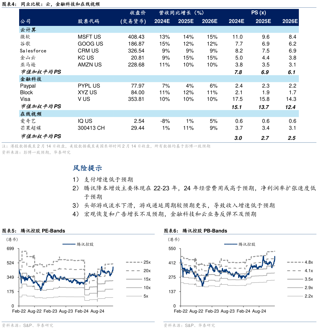 想关注一下同业比较：云，金融科技和在线视频 腾讯控股 PE-Bands?