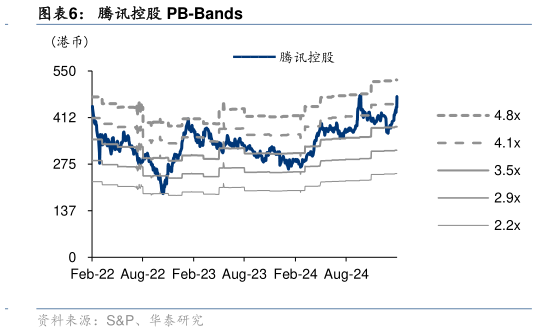 你知道腾讯控股 PB-Bands?