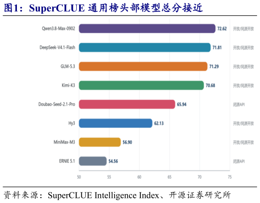 咨询下各位SuperCLUE 通用榜头部模型总分接近