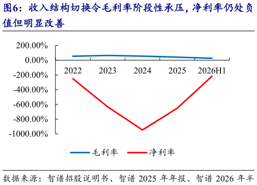 你知道收入结构切换令毛利率阶段性承压，净利率仍处负