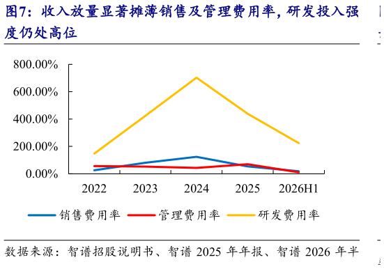如何解释收入放量显著摊薄销售及管理费用率，研发投入强