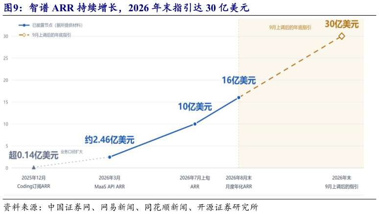 如何了解智谱 ARR 持续增长，2026 年末指引达 30 亿美元