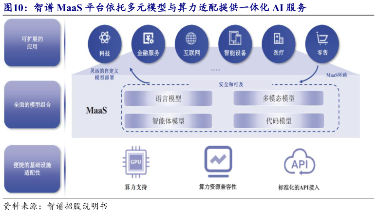 如何才能智谱 MaaS 平台依托多元模型与算力适配提供一体化 AI 服务