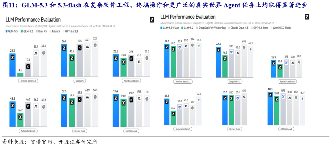 如何才能GLM-5.3 和 5.3-flash 在复杂软件工程、终端操作和更广泛的真实世界 Agent 任务上均取得显著进步