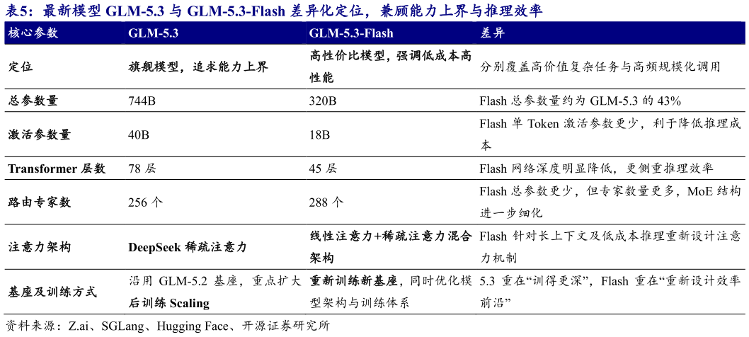 怎样理解最新模型 GLM-5.3 与 GLM-5.3-Flash 差异化定位，兼顾能力上界与推理效率 