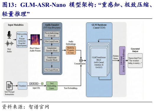 如何才能GLM-ASR-Nano  模型架构：“重感知、极致压缩、