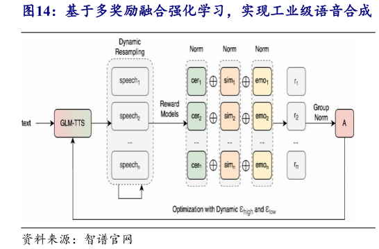 想关注一下基于多奖励融合强化学习，实现工业级语音合成