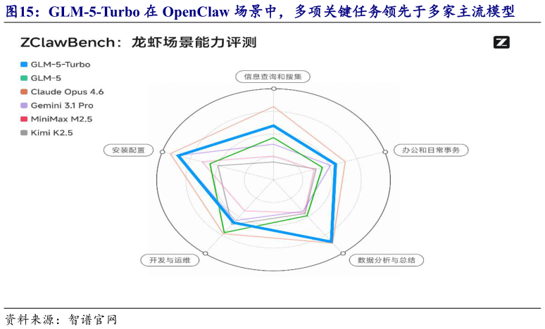 如何了解GLM-5-Turbo 在 OpenClaw 场景中，多项关键任务领先于多家主流模型