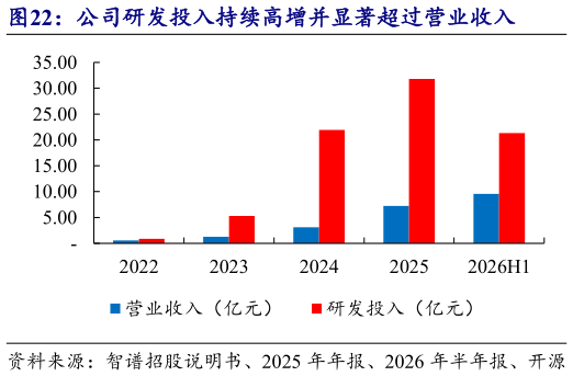 咨询下各位公司研发投入持续高增并显著超过营业收入